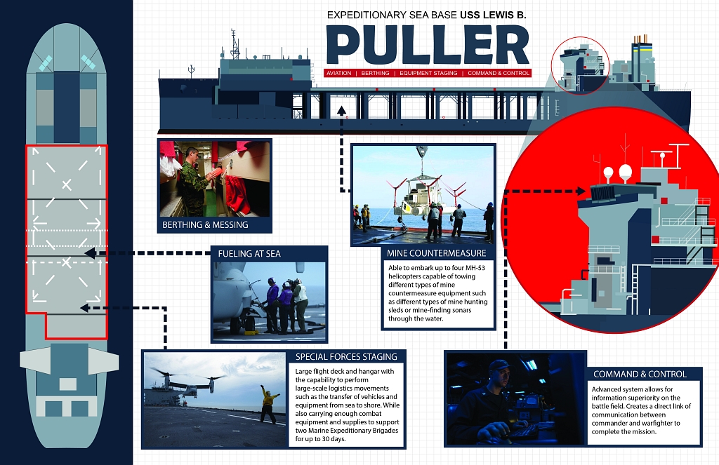 Infografika pokazująca zadania jednostek typu Lewis B. Puller (US Navy / Kirsten Sisson)
