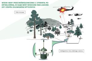 amerykańskie wojska lądowe poszukują sposobów na zwalczanie min przeciwśmigłowcowych